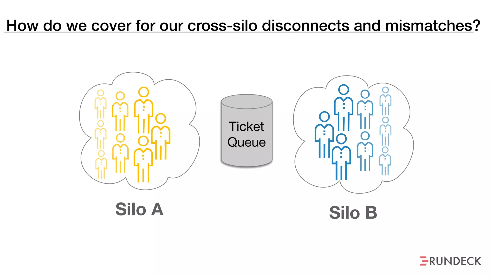 How do we cover for our cross-silo disconnects and mismatches?
Silo A Silo B
Ticket
Queue
 