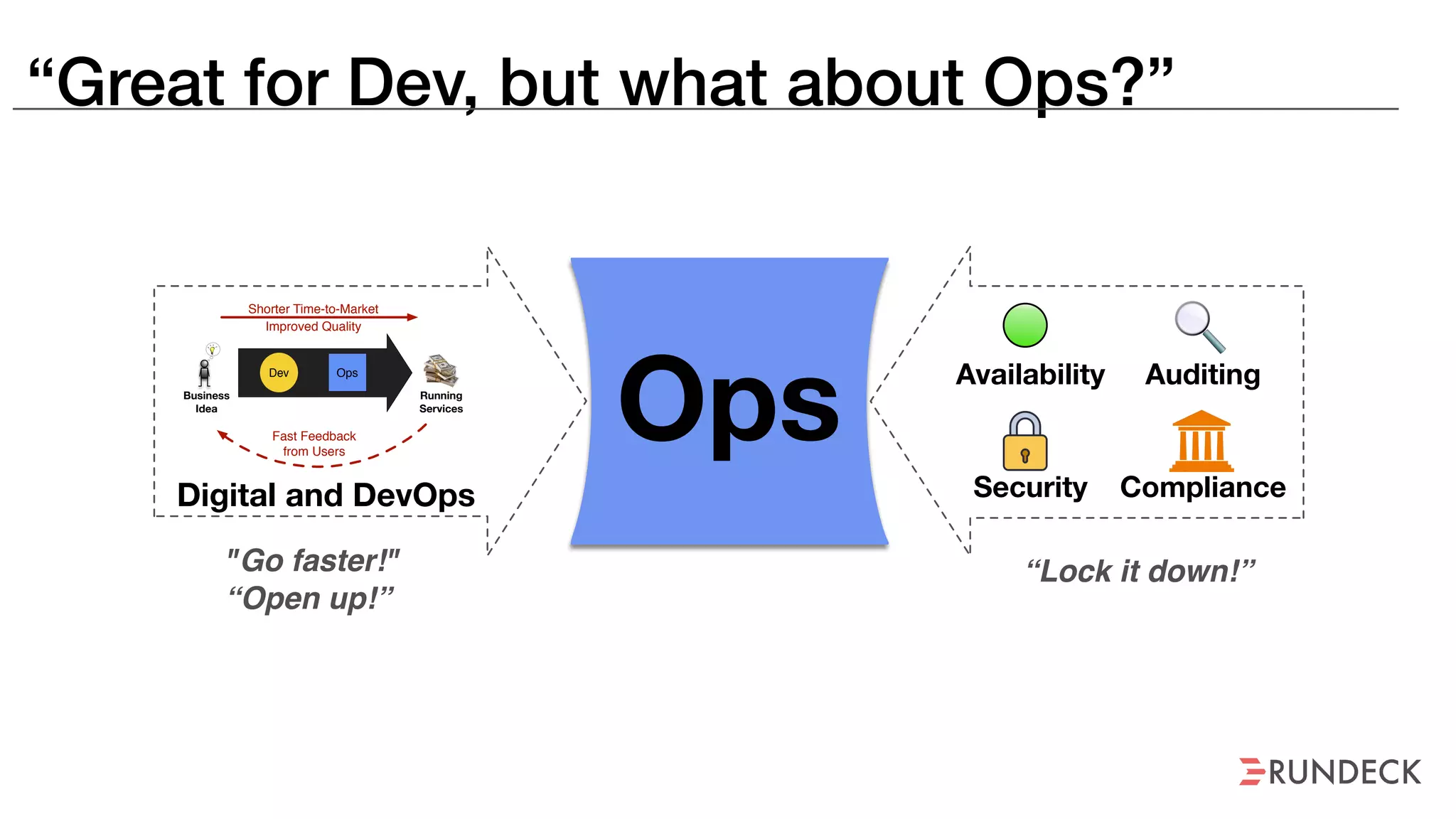 OpsBusiness
Idea
Shorter Time-to-Market
Fast Feedback
from Users
Dev Ops
Running
Services
Improved Quality
Digital and DevOps
Availability Auditing
Security Compliance
"Go faster!"
“Open up!”
“Lock it down!”
“Great for Dev, but what about Ops?”
 