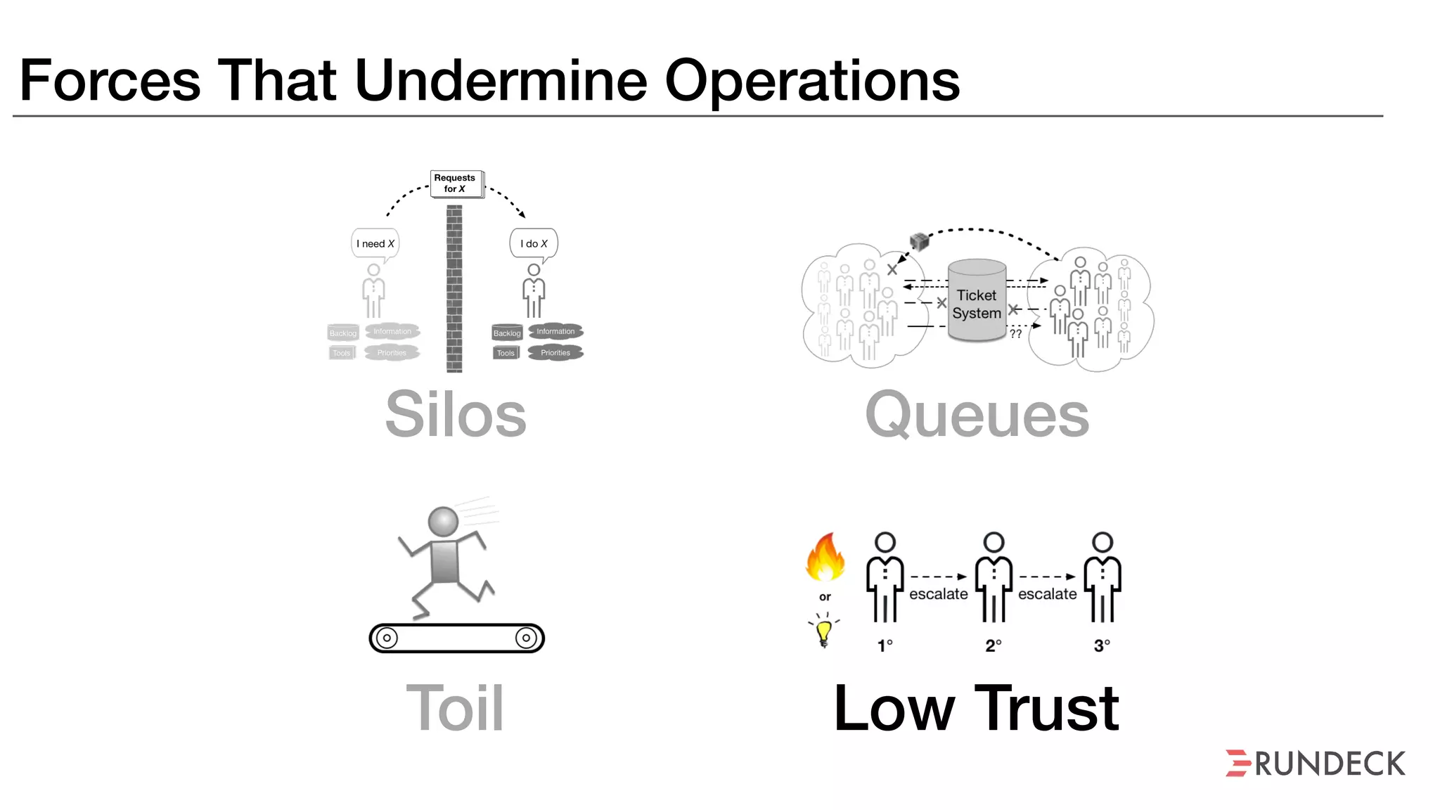 Forces That Undermine Operations
Silos Queues
Toil Low Trust
 