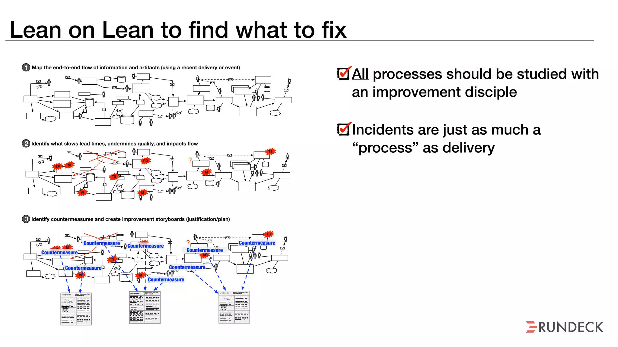 Lean on Lean to find what to fix
PD
TS
W
EP M
M
M
TS
?
PD
TS
W
EP M
M
M
TS
?
Countermeasure
Countermeasure
Countermeasure
Countermeasure
Countermeasure
Countermeasure
Countermeasure
Countermeasure
Lorem ipsum dolor
In aliquet rhoncus urna. Proin
eget diam volutpat.
Lorem ipsum dolor
In aliquet rhoncus urna. Proin
eget diam volutpat.
Lorem ipsum dolor
In aliquet rhoncus urna. Proin
eget diam volutpat.
Map the end-to-end ﬂow of information and artifacts (using a recent delivery or event)
Identify what slows lead times, undermines quality, and impacts ﬂow
1
2
3 Identify countermeasures and create improvement storyboards (justiﬁcation/plan)
All processes should be studied with
an improvement disciple
Incidents are just as much a
“process” as delivery
 