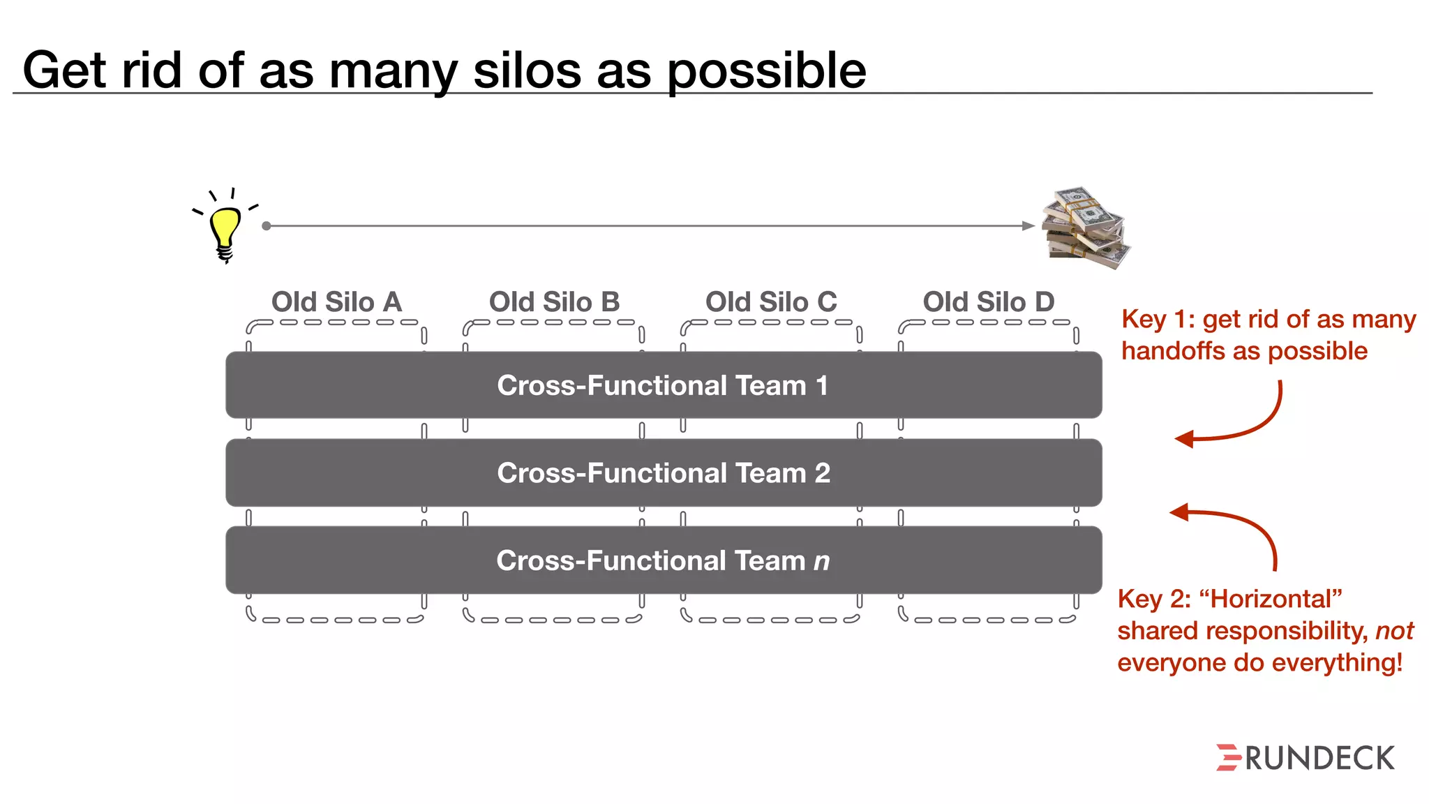 Old Silo A Old Silo B Old Silo C Old Silo D
Cross-Functional Team 1
Cross-Functional Team 2
Cross-Functional Team n
Get rid of as many silos as possible
Key 2: “Horizontal”
shared responsibility, not
everyone do everything!
Key 1: get rid of as many
handoffs as possible
 