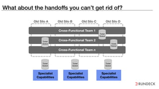 What about the handoffs you can’t get rid of?
Old Silo A Old Silo B Old Silo C Old Silo D
Cross-Functional Team 1
Cross-Fu...