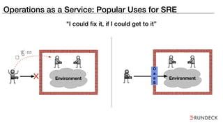 Operations as a Service: Popular Uses for SRE
Environment
"I could fix it, if I could get to it”
Environment
O
a
a
S
 
