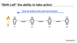 “Shift Left” the ability to take action
Push the ability to take action this direction
escalate
1° 2° 3° 4°
escalate escal...