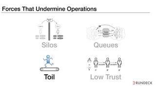 Forces That Undermine Operations
Silos Queues
Toil Low Trust
 