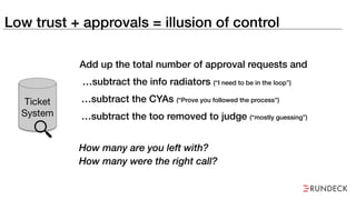 Low trust + approvals = illusion of control
Ticket
System
Add up the total number of approval requests and
…subtract the i...