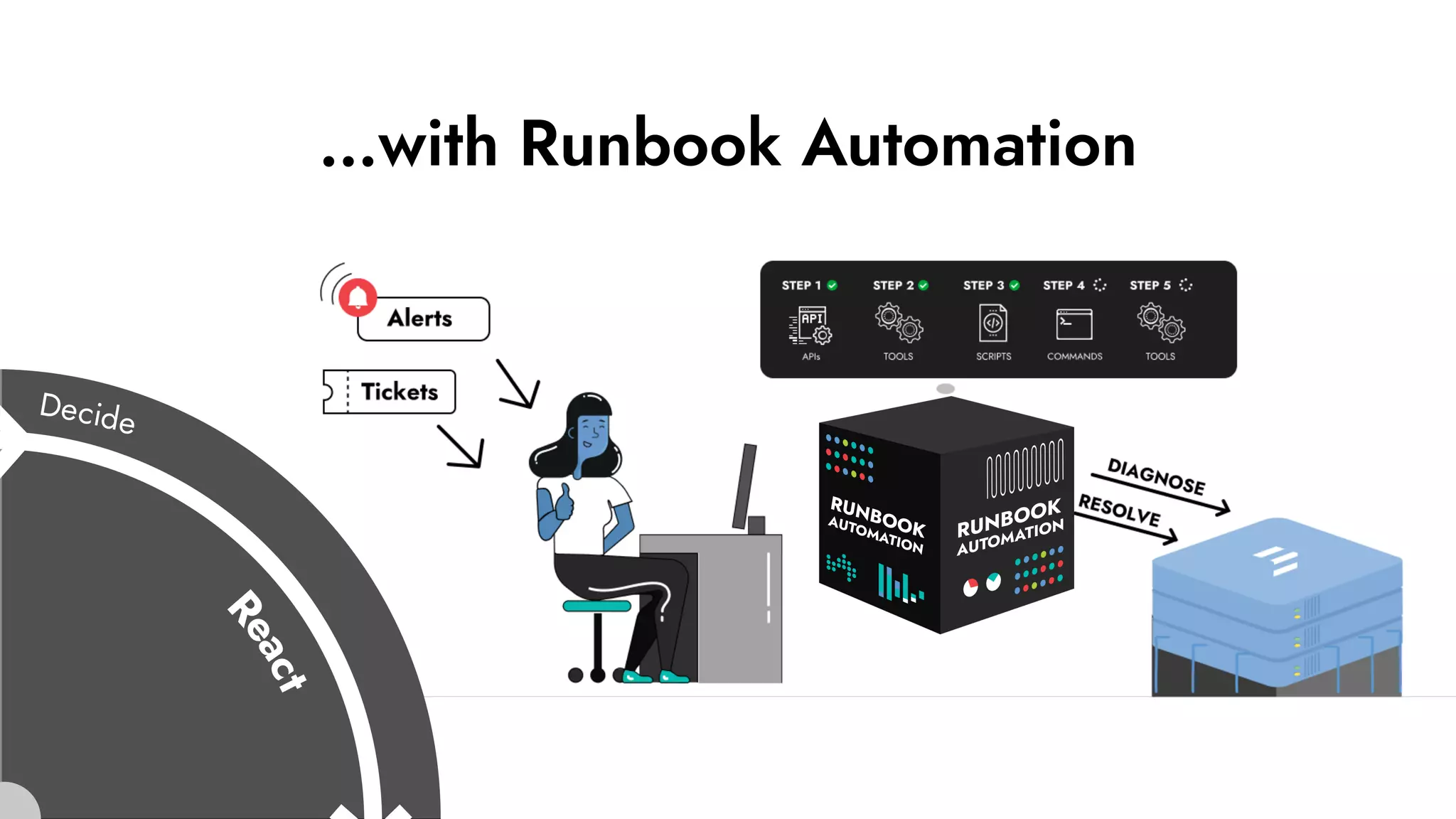 …with Runbook Automation
 