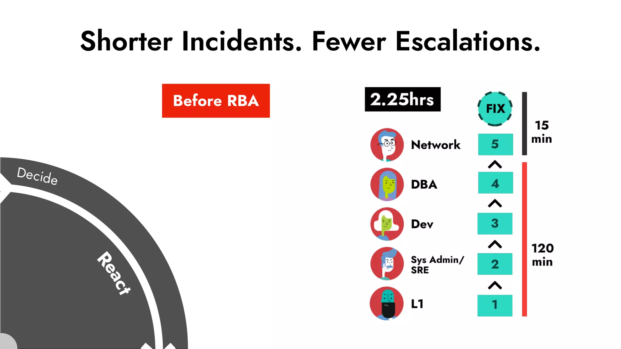Shorter Incidents. Fewer Escalations.
Before RBA
 