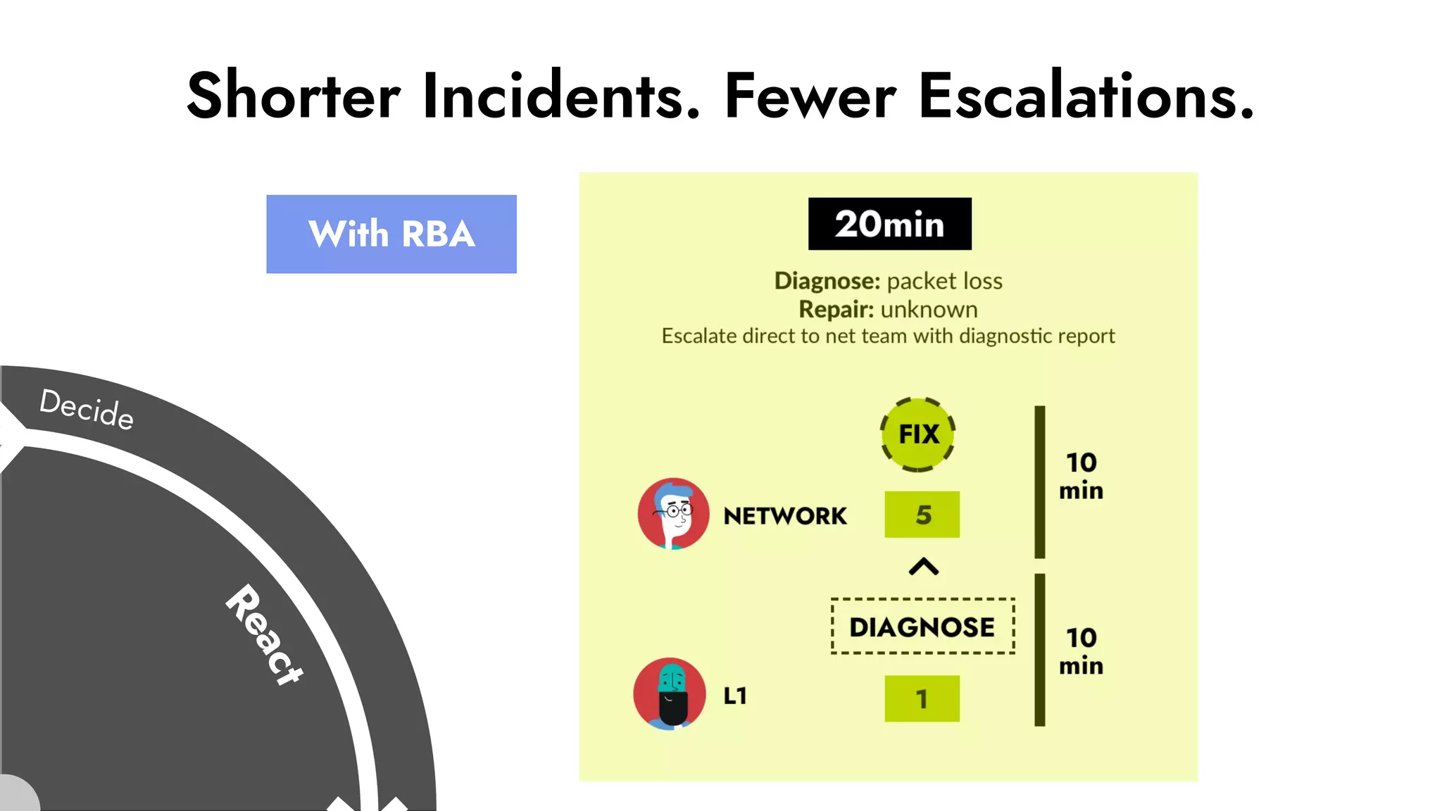 With RBA
Shorter Incidents. Fewer Escalations.
 