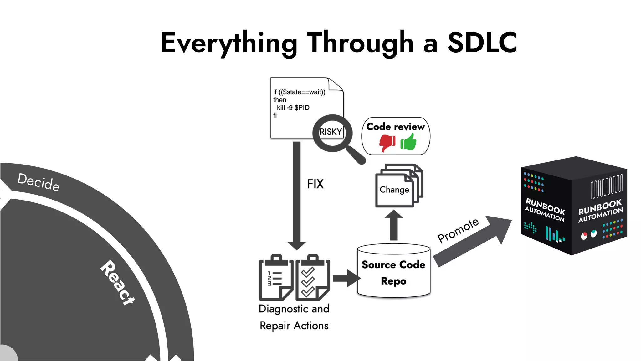 Everything Through a SDLC
Promote
 