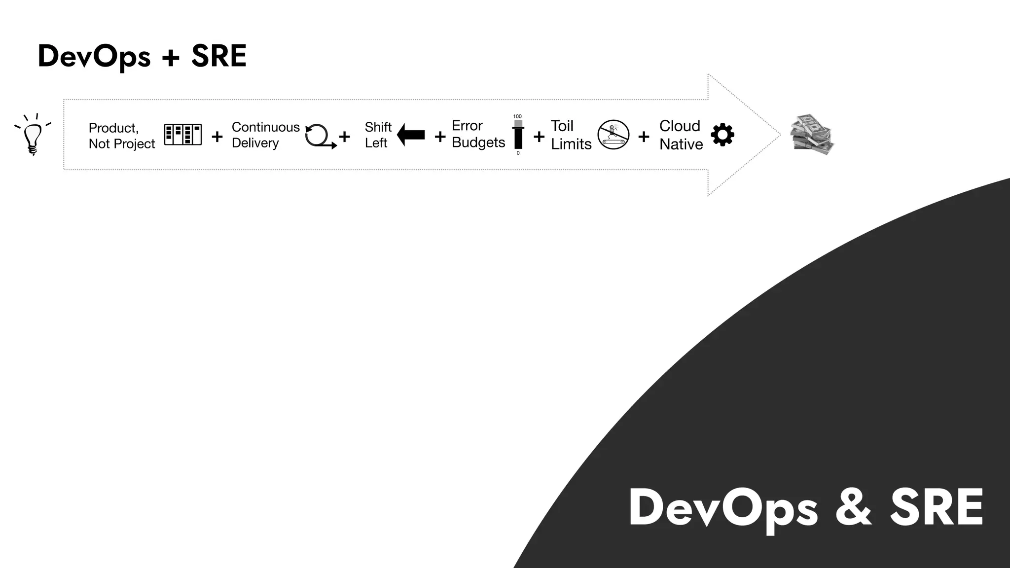 DevOps + SRE
Product,
Not Project
Continuous
Delivery
Shift
Left
Error
Budgets
0
100
!!
Toil
Limits
Cloud
Native+ + + + +
 