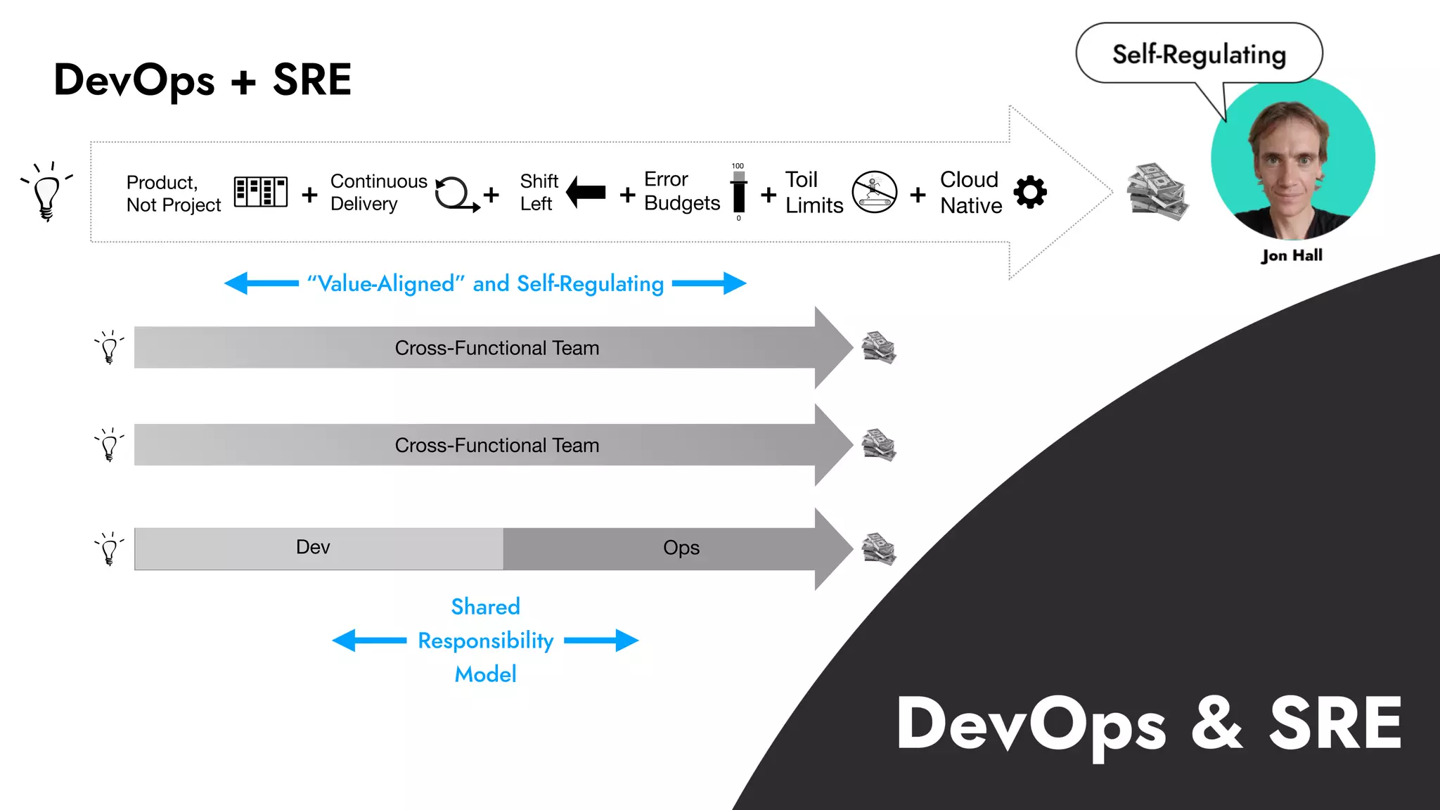Dev Ops
Cross-Functional Team
Cross-Functional Team
DevOps + SRE
Product,
Not Project
Continuous
Delivery
Shift
Left
Error
Budgets
0
100
!!
Toil
Limits
Cloud
Native+ + + + +
“Value-Aligned” and Self-Regulating
Shared
Responsibility
Model
 