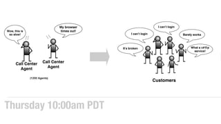 Call Center
Agent
Call Center
Agent
My browser
times out!Wow, this is
so slow!
I can’t login
What a c#@p
service!
I can’t login Barely works
It’s broken
Customers
Thursday 10:00am PDT
(1200 Agents)
 