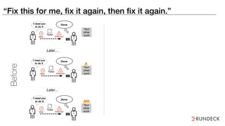 “Fix this for me, fix it again, then fix it again.”
Done.I need you
to do X
Your
other
work
I need you
to do X
I need you
to do X
Ticket
Do X
Later…
Do X
Do X
Done.
Done.
Your
other
work
Self-Service
Self-Service
Self-Service
Your
other
work x2
Your
other
work x3
Later…Later…
Later…
Your
other
work
Your
other
work
After
Before
Wait Interrupt
Ticket
Wait Interrupt
Ticket
Wait Interrupt
 