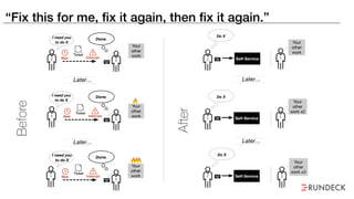 “Fix this for me, fix it again, then fix it again.”
Done.I need you
to do X
Your
other
work
I need you
to do X
I need you
to do X
Ticket
Do X
Later…
Do X
Do X
Done.
Done.
Your
other
work
Self-Service
Self-Service
Self-Service
Your
other
work x2
Your
other
work x3
Later…Later…
Later…
Your
other
work
Your
other
work
After
Before
Wait Interrupt
Ticket
Wait Interrupt
Ticket
Wait Interrupt
 