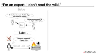 “I’m an expert, I don’t read the wiki.”
docs
Service has changed. Use this ﬂag or
bad things will happen!
Pause monitoring ﬁrst or
we all get woken up!
“restart -doit -now”
I’ve done this before.
I’ve got this…
Environment
docs
Later…
Before
 