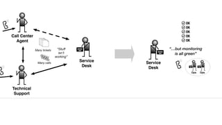 Call Center
Agent
Technical
Support
Service
Desk
Many tickets
Many calls
“Stuﬀ
isn’t
working”
“…but monitoring
is all green”
Service
Desk
OK
OK
OK
OK
OK
Ops Ops
 