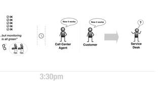 …but monitoring
is all green”
OK
OK
OK
OK
OK
Call Center
Agent
Customer
Now it works Now it works
Service
Desk
?
Ops Ops
3:30pm
 
