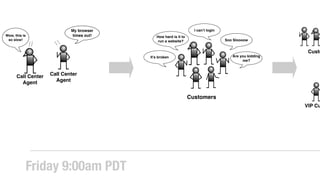 Call Center
Agent
Call Center
Agent
My browser
times out!Wow, this is
so slow!
I can’t login
Are you kidding
me?
How hard is it to
run a website? Soo Sloooow
It’s broken
Customers
Custo
VIP Cu
Friday 9:00am PDT
 