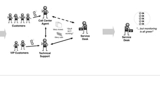 Call Center
Agent
Technical
Support
Service
Desk
Many tickets
Many calls
Customers
“Stuﬀ
isn’t
working”
VIP Customers
“…but monitoring
is all green”
Service
Desk
OK
OK
OK
OK
OK
 
