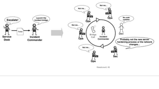 Service
Desk
Escalate!
Incident
Commander
Ticket
Launch the
incident bridge
Ops
Incident
Commander
Ops
Dev
Sec
Ops
Bridge
Call
Ops
Not me…
Not me…
Not me…
Not me…
No code
updates
Probably not the new server
hardening process or the network
changes…
Headcount: 40
 