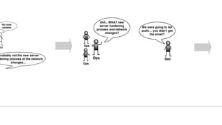 ev
No code
updates
Probably not the new server
dening process or the network
changes…
Ops
Ops
Ops
Uhh.. WHAT new
server hardening
process and network
changes?
Sec
We were going to fail
audit… you didn’t get
the email?
 