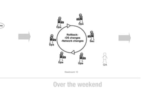orks
Ops
Ops
Sec
Ops
OpsOps
Rollback:
-OS changes
-Network changes
Over the weekend
QA
Headcount: 10
 
