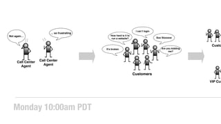 Call Center
Agent
Call Center
Agent
… so frustrating
Not again…
I can’t login
Are you kidding
me?
How hard is it to
run a website? Soo Sloooow
It’s broken
Customers
Custo
VIP Cus
Monday 10:00am PDT
 