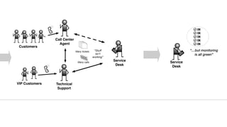 Call Center
Agent
Technical
Support
Service
Desk
Many tickets
Many calls
Customers
“Stuﬀ
isn’t
working”
VIP Customers
“…but monitoring
is all green”
Service
Desk
OK
OK
OK
OK
OK
 
