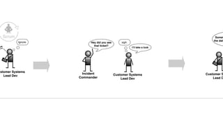 ustomer Systems
Lead Dev
Ignore.
Incident
Commander
Hey did you see
that ticket?
sigh.
I’ll take a look
Scrum
Customer Systems
Lead Dev
Customer S
Lead D
Somet
the data
 