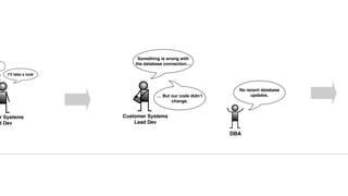 .
I’ll take a look
r Systems
d Dev
Customer Systems
Lead Dev
Something is wrong with
the database connection…
… But our code didn’t
change.
DBA
No recent database
updates.
 