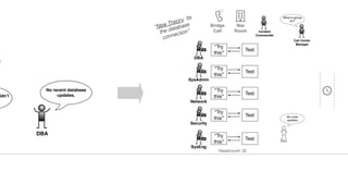 Dev
Bridge
Call
No code
updates
War
Room
DBA
“Try
this”
Test
SysAdmin
“Try
this”
Test
Network
“Try
this”
Test
Security
“Try
this”
Test
SysEng
“Try
this”
Test
Incident
Commander
“New Theory: Its
the database
connection”
Call Center
Manager
What is going
on?
idn’t
DBA
No recent database
updates.
Headcount: 20
 