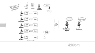 Dev
Bridge
Call
No code
updates
War
Room
DBA
“Try
this”
Test
SysAdmin
“Try
this”
Test
Network
“Try
this”
Test
Security
“Try
this”
Test
SysEng
“Try
this”
Test
Incident
Commander
“New Theory: Its
the database
connection”
Call Center
Agent
Customer
Now it works Now it works
Call Center
Manager
What is going
on?
4:00pm
Headcount: 20
 