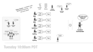 Dev
Bridge
Call
No code
updates
War
Room
DBA
“Try
this”
Test
DBA
“Try
this”
Test
SysAdmin
“Try
this”
Test
SysEng
“Try
this”
Test
SysEng
“Try
this”
Test
Incident
Commander“New Theory: “problem with
stored procedures… but
not sure what”
Incident
Commander
DB Vendor phone
support isn’t
cutting it.
Call Center
Manager
What is going
on?
Call Center
Director
What is being
done?
Tuesday 10:00am PDT
Call Center
Agent
Call Center
Agent
… so frustrating
Not again…
I can’t login
Are you kidding
me?
How hard is it to
run a website? Soo Sloooow
It’s broken
Customers
 