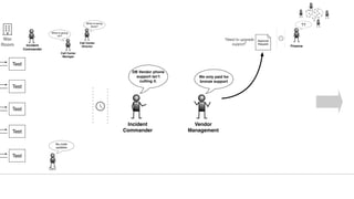 Dev
No code
updates
War
Room
Test
Test
Test
Test
Test
Incident
Commander
Incident
Commander
Vendor
Management
DB Vendor phone
support isn’t
cutting it.
We only paid for
bronze support
Call Center
Manager
What is going
on?
Call Center
Director
What is being
done?
Approval
Request
“Need to upgrade
support” Finance
??
 