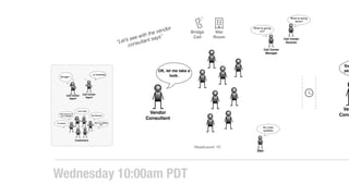 Dev
Bridge
Call
No code
updates
War
Room
Vendor
Consultant
“Let’s see with the vendor
consultant says”
Call Center
Manager
What is going
on?
Call Center
Director
What is being
done?
OK, let me take a
look.
Ven
Cons
So
per
Wednesday 10:00am PDT
Call Center
Agent
Call Center
Agent
… so frustrating
Not again…
I can’t login
Are you kidding
me?
How hard is it to
run a website? Soo Sloooow
It’s broken
Customers
Headcount: 15
 