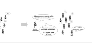 So?
Vendor
Consultant
Its been choking on a particular stored
procedure you use everywhere…
This stored procedure has
almost 400 parameters.
It’s 1 million lines
of code
but… its been
working for years!
?
?
?DBA
Dev
m
 