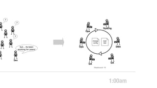 but… its been
working for years!
?
?
?
Ops
SysEng
QA
Ops
QA
DBA
change
conﬁg
load
test
Dev
1:00am
Headcount: 10
 