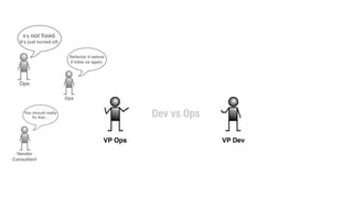 Vendor
Consultant
Dir
Finance
No budget
GM, Line of
Business
Stay on
schedule
You should really
ﬁx that…
Ops
It’s not ﬁxed.
It’s just turned off.
VP Ops
I’m told bug
#8543 is P1, but
was rejected?
Ops
Refactor it before
it bites us again.
VP Dev
It’s not a bug.
You already have
a ﬁx.
Dev
wins
Dev
wins
Dev
No time.
Dev
Their change
broke it.Dev vs Ops
 