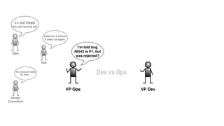 Vendor
Consultant
Dir
Finance
No budget
GM, Line of
Business
Stay on
schedule
You should really
ﬁx that…
Ops
It’s not ﬁxed.
It’s just turned off.
VP Ops
I’m told bug
#8543 is P1, but
was rejected?
Ops
Refactor it before
it bites us again.
VP Dev
It’s not a bug.
You already have
a ﬁx.
Dev
wins
Dev
wins
Dev
No time.
Dev
Their change
broke it.Dev vs Ops
 