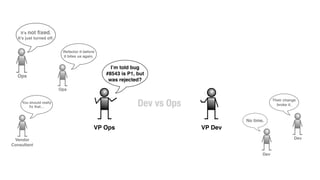Vendor
Consultant
Dir
Finance
No budget
GM, Line of
Business
Stay on
schedule
You should really
ﬁx that…
Ops
It’s not ﬁxed.
It’s just turned off.
VP Ops
I’m told bug
#8543 is P1, but
was rejected?
Ops
Refactor it before
it bites us again.
VP Dev
It’s not a bug.
You already have
a ﬁx.
Dev
wins
Dev
wins
Dev
No time.
Dev
Their change
broke it.Dev vs Ops
 