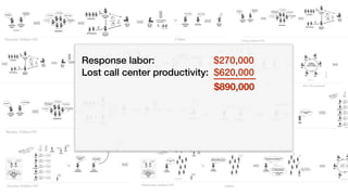Call Center
Agent
Call Center
Agent
My browser
times out!Wow, this is
so slow!
I can’t login
What a c#@p
service!
I can’t login Barely works
It’s broken
Customers
Call Center
Agent
Technical
Support
Service
Desk
Many tickets
Many calls
Customers
“Stuﬀ
isn’t
working”
VIP Customers
“…but monitoring
is all green”
Service
Desk
OK
OK
OK
OK
OK
Call Center
Agent
Customer
Now it works Now it works
Service
Desk
?
Ops Ops
Thursday 10:00am PDT 3:30pm
(1200 Agents)
Call Center
Agent
Technical
Support
Service
Desk
Many tickets
Many calls
Customers
“Stuﬀ
isn’t
working”
VIP Customers
“…but monitoring
is all green”
Service
Desk
OK
OK
OK
OK
OK
Service
Desk
Escalate!
Incident
Commander
Ticket
Launch the
incident bridge
Ops
Incident
Commander
Ops
Dev
Sec
Ops
Bridge
Call
Ops
Not me…
Not me…
Not me…
Not me…
No code
updates
Probably not the new server
hardening process or the network
changes…
Ops
Ops
Ops
Uhh.. WHAT new
server hardening
process and network
changes?
Sec
We were going to fail
audit… you didn’t get
the email?
Dev
Bridge
Call
No code
updates
War
Room
SysAdmin
“Try
this”
Test
Platform
“Try
this”
Test
Network
“Try
this”
Test
Security
“Try
this”
Test
Storage
“Try
this”
Test
SysEng
“Try
this”
Test
Incident
Commander
“Theory: new
security updates”
Call Center
Agent
Customer
Now it works Now it works
Ops
Ops
Sec
Ops
Ops
Call Center
Manager
What is going
on?
Ops
Rollback:
-OS changes
-Network changes
3:30pm Over the weekend
QA
Headcount: 40
Headcount: 30
Headcount: 10
Call Center
Agent
Call Center
Agent
… so frustrating
Not again…
I can’t login
Are you kidding
me?
How hard is it to
run a website? Soo Sloooow
It’s broken
Customers
Call Center
Agent
Technical
Support
Service
Desk
Many tickets
Many calls
Customers
“Stuﬀ
isn’t
working”
VIP Customers
“…but monitoring
is all green”
Service
Desk
OK
OK
OK
OK
OK
Bridge
Call
DBA
“Try
this”
SysAdmin
“Try
this”
Network
“Try
this”
Security
“Try
this”
SysEng
“Try
this”
“New Theory: Its
the database
connection”
Customer Systems
Lead Dev
ding!
Ignore.
Incident
Commander
Hey did you see
that ticket?
sigh.
I’ll take a look
Scrum
Customer Systems
Lead Dev
Customer Systems
Lead Dev
Something is wrong with
the database connection…
… But our code didn’t
change.
DBA
No recent database
updates.
Monday 10:00am PDT
Headco
Dev
Bridge
Call
No code
updates
War
Room
DBA
“Try
this”
Test
DBA
“Try
this”
Test
SysAdmin
“Try
this”
Test
SysEng
“Try
this”
Test
SysEng
“Try
this”
Test
Incident
Commander“New Theory: “problem with
stored procedures… but
not sure what”
Incident
Commander
Vendor
Management
DB Vendor phone
support isn’t
cutting it.
We only paid for
bronze support
Call Center
Manager
What is going
on?
Call Center
Director
What is being
done?
Approval
Request
“Need to upgrade
support” Finance
??
Tuesday 10:00am PDT
Call Center
Agent
Call Center
Agent
… so frustrating
Not again…
I can’t login
Are you kidding
me?
How hard is it to
run a website? Soo Sloooow
It’s broken
Customers
Dev
Bridge
Call
No code
updates
War
Room
Vendor
Consultant
“Let’s see with the vendor
consultant says”
Call Center
Manager
What is going
on?
Call Center
Director
What is being
done?
OK, let me take a
look.
Vendor
Consultant
So?
Vendor
Consultant
Its been choking on a particular stored
procedure you use everywhere…Someone toggled on the new
performance analysis feature
This stored procedure has
almost 400 parameters.
It’s 1 million lines
of code
but… its been
working for years!
?
?
?
Ops
Sys
Ops
QA
change
conﬁg
load
test
Wednesday 10:00am PDT
Call Center
Agent
Call Center
Agent
… so frustrating
Not again…
I can’t login
Are you kidding
me?
How hard is it to
run a website? Soo Sloooow
It’s broken
Customers
DBA
Dev
3:00pm
Headcount: 15
Headcount: 10
Call Center
Agent
Call Center
Agent
My browser
times out!Wow, this is
so slow!
I can’t login
Are you kidding
me?
How hard is it to
run a website? Soo Sloooow
It’s broken
Customers
Call Center
Agent
Technical
Support
Service
Desk
Many tickets
Many calls
Customers
“Stuﬀ
isn’t
working”
VIP Customers
Friday 9:00am PDT
Response labor: $270,000
Lost call center productivity: $620,000
$890,000
 