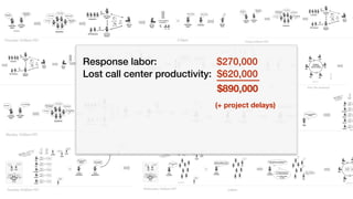Call Center
Agent
Call Center
Agent
My browser
times out!Wow, this is
so slow!
I can’t login
What a c#@p
service!
I can’t login Barely works
It’s broken
Customers
Call Center
Agent
Technical
Support
Service
Desk
Many tickets
Many calls
Customers
“Stuﬀ
isn’t
working”
VIP Customers
“…but monitoring
is all green”
Service
Desk
OK
OK
OK
OK
OK
Call Center
Agent
Customer
Now it works Now it works
Service
Desk
?
Ops Ops
Thursday 10:00am PDT 3:30pm
(1200 Agents)
Call Center
Agent
Technical
Support
Service
Desk
Many tickets
Many calls
Customers
“Stuﬀ
isn’t
working”
VIP Customers
“…but monitoring
is all green”
Service
Desk
OK
OK
OK
OK
OK
Service
Desk
Escalate!
Incident
Commander
Ticket
Launch the
incident bridge
Ops
Incident
Commander
Ops
Dev
Sec
Ops
Bridge
Call
Ops
Not me…
Not me…
Not me…
Not me…
No code
updates
Probably not the new server
hardening process or the network
changes…
Ops
Ops
Ops
Uhh.. WHAT new
server hardening
process and network
changes?
Sec
We were going to fail
audit… you didn’t get
the email?
Dev
Bridge
Call
No code
updates
War
Room
SysAdmin
“Try
this”
Test
Platform
“Try
this”
Test
Network
“Try
this”
Test
Security
“Try
this”
Test
Storage
“Try
this”
Test
SysEng
“Try
this”
Test
Incident
Commander
“Theory: new
security updates”
Call Center
Agent
Customer
Now it works Now it works
Ops
Ops
Sec
Ops
Ops
Call Center
Manager
What is going
on?
Ops
Rollback:
-OS changes
-Network changes
3:30pm Over the weekend
QA
Headcount: 40
Headcount: 30
Headcount: 10
Call Center
Agent
Call Center
Agent
… so frustrating
Not again…
I can’t login
Are you kidding
me?
How hard is it to
run a website? Soo Sloooow
It’s broken
Customers
Call Center
Agent
Technical
Support
Service
Desk
Many tickets
Many calls
Customers
“Stuﬀ
isn’t
working”
VIP Customers
“…but monitoring
is all green”
Service
Desk
OK
OK
OK
OK
OK
Bridge
Call
DBA
“Try
this”
SysAdmin
“Try
this”
Network
“Try
this”
Security
“Try
this”
SysEng
“Try
this”
“New Theory: Its
the database
connection”
Customer Systems
Lead Dev
ding!
Ignore.
Incident
Commander
Hey did you see
that ticket?
sigh.
I’ll take a look
Scrum
Customer Systems
Lead Dev
Customer Systems
Lead Dev
Something is wrong with
the database connection…
… But our code didn’t
change.
DBA
No recent database
updates.
Monday 10:00am PDT
Headco
Dev
Bridge
Call
No code
updates
War
Room
DBA
“Try
this”
Test
DBA
“Try
this”
Test
SysAdmin
“Try
this”
Test
SysEng
“Try
this”
Test
SysEng
“Try
this”
Test
Incident
Commander“New Theory: “problem with
stored procedures… but
not sure what”
Incident
Commander
Vendor
Management
DB Vendor phone
support isn’t
cutting it.
We only paid for
bronze support
Call Center
Manager
What is going
on?
Call Center
Director
What is being
done?
Approval
Request
“Need to upgrade
support” Finance
??
Tuesday 10:00am PDT
Call Center
Agent
Call Center
Agent
… so frustrating
Not again…
I can’t login
Are you kidding
me?
How hard is it to
run a website? Soo Sloooow
It’s broken
Customers
Dev
Bridge
Call
No code
updates
War
Room
Vendor
Consultant
“Let’s see with the vendor
consultant says”
Call Center
Manager
What is going
on?
Call Center
Director
What is being
done?
OK, let me take a
look.
Vendor
Consultant
So?
Vendor
Consultant
Its been choking on a particular stored
procedure you use everywhere…Someone toggled on the new
performance analysis feature
This stored procedure has
almost 400 parameters.
It’s 1 million lines
of code
but… its been
working for years!
?
?
?
Ops
Sys
Ops
QA
change
conﬁg
load
test
Wednesday 10:00am PDT
Call Center
Agent
Call Center
Agent
… so frustrating
Not again…
I can’t login
Are you kidding
me?
How hard is it to
run a website? Soo Sloooow
It’s broken
Customers
DBA
Dev
3:00pm
Headcount: 15
Headcount: 10
Call Center
Agent
Call Center
Agent
My browser
times out!Wow, this is
so slow!
I can’t login
Are you kidding
me?
How hard is it to
run a website? Soo Sloooow
It’s broken
Customers
Call Center
Agent
Technical
Support
Service
Desk
Many tickets
Many calls
Customers
“Stuﬀ
isn’t
working”
VIP Customers
Friday 9:00am PDT
Response labor: $270,000
Lost call center productivity: $620,000
$890,000
(+ project delays)
 