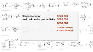 Call Center
Agent
Call Center
Agent
My browser
times out!Wow, this is
so slow!
I can’t login
What a c#@p
service!
I can’t login Barely works
It’s broken
Customers
Call Center
Agent
Technical
Support
Service
Desk
Many tickets
Many calls
Customers
“Stuﬀ
isn’t
working”
VIP Customers
“…but monitoring
is all green”
Service
Desk
OK
OK
OK
OK
OK
Call Center
Agent
Customer
Now it works Now it works
Service
Desk
?
Ops Ops
Thursday 10:00am PDT 3:30pm
(1200 Agents)
Call Center
Agent
Technical
Support
Service
Desk
Many tickets
Many calls
Customers
“Stuﬀ
isn’t
working”
VIP Customers
“…but monitoring
is all green”
Service
Desk
OK
OK
OK
OK
OK
Service
Desk
Escalate!
Incident
Commander
Ticket
Launch the
incident bridge
Ops
Incident
Commander
Ops
Dev
Sec
Ops
Bridge
Call
Ops
Not me…
Not me…
Not me…
Not me…
No code
updates
Probably not the new server
hardening process or the network
changes…
Ops
Ops
Ops
Uhh.. WHAT new
server hardening
process and network
changes?
Sec
We were going to fail
audit… you didn’t get
the email?
Dev
Bridge
Call
No code
updates
War
Room
SysAdmin
“Try
this”
Test
Platform
“Try
this”
Test
Network
“Try
this”
Test
Security
“Try
this”
Test
Storage
“Try
this”
Test
SysEng
“Try
this”
Test
Incident
Commander
“Theory: new
security updates”
Call Center
Agent
Customer
Now it works Now it works
Ops
Ops
Sec
Ops
Ops
Call Center
Manager
What is going
on?
Ops
Rollback:
-OS changes
-Network changes
3:30pm Over the weekend
QA
Headcount: 40
Headcount: 30
Headcount: 10
Call Center
Agent
Call Center
Agent
… so frustrating
Not again…
I can’t login
Are you kidding
me?
How hard is it to
run a website? Soo Sloooow
It’s broken
Customers
Call Center
Agent
Technical
Support
Service
Desk
Many tickets
Many calls
Customers
“Stuﬀ
isn’t
working”
VIP Customers
“…but monitoring
is all green”
Service
Desk
OK
OK
OK
OK
OK
Bridge
Call
DBA
“Try
this”
SysAdmin
“Try
this”
Network
“Try
this”
Security
“Try
this”
SysEng
“Try
this”
“New Theory: Its
the database
connection”
Customer Systems
Lead Dev
ding!
Ignore.
Incident
Commander
Hey did you see
that ticket?
sigh.
I’ll take a look
Scrum
Customer Systems
Lead Dev
Customer Systems
Lead Dev
Something is wrong with
the database connection…
… But our code didn’t
change.
DBA
No recent database
updates.
Monday 10:00am PDT
Headco
Dev
Bridge
Call
No code
updates
War
Room
DBA
“Try
this”
Test
DBA
“Try
this”
Test
SysAdmin
“Try
this”
Test
SysEng
“Try
this”
Test
SysEng
“Try
this”
Test
Incident
Commander“New Theory: “problem with
stored procedures… but
not sure what”
Incident
Commander
Vendor
Management
DB Vendor phone
support isn’t
cutting it.
We only paid for
bronze support
Call Center
Manager
What is going
on?
Call Center
Director
What is being
done?
Approval
Request
“Need to upgrade
support” Finance
??
Tuesday 10:00am PDT
Call Center
Agent
Call Center
Agent
… so frustrating
Not again…
I can’t login
Are you kidding
me?
How hard is it to
run a website? Soo Sloooow
It’s broken
Customers
Dev
Bridge
Call
No code
updates
War
Room
Vendor
Consultant
“Let’s see with the vendor
consultant says”
Call Center
Manager
What is going
on?
Call Center
Director
What is being
done?
OK, let me take a
look.
Vendor
Consultant
So?
Vendor
Consultant
Its been choking on a particular stored
procedure you use everywhere…Someone toggled on the new
performance analysis feature
This stored procedure has
almost 400 parameters.
It’s 1 million lines
of code
but… its been
working for years!
?
?
?
Ops
Sys
Ops
QA
change
conﬁg
load
test
Wednesday 10:00am PDT
Call Center
Agent
Call Center
Agent
… so frustrating
Not again…
I can’t login
Are you kidding
me?
How hard is it to
run a website? Soo Sloooow
It’s broken
Customers
DBA
Dev
3:00pm
Headcount: 15
Headcount: 10
Call Center
Agent
Call Center
Agent
My browser
times out!Wow, this is
so slow!
I can’t login
Are you kidding
me?
How hard is it to
run a website? Soo Sloooow
It’s broken
Customers
Call Center
Agent
Technical
Support
Service
Desk
Many tickets
Many calls
Customers
“Stuﬀ
isn’t
working”
VIP Customers
Friday 9:00am PDT
Response labor: $270,000
Lost call center productivity: $620,000
$890,000
(+ project delays)
(+ brand damage)
 