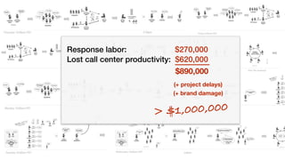 Call Center
Agent
Call Center
Agent
My browser
times out!Wow, this is
so slow!
I can’t login
What a c#@p
service!
I can’t login Barely works
It’s broken
Customers
Call Center
Agent
Technical
Support
Service
Desk
Many tickets
Many calls
Customers
“Stuﬀ
isn’t
working”
VIP Customers
“…but monitoring
is all green”
Service
Desk
OK
OK
OK
OK
OK
Call Center
Agent
Customer
Now it works Now it works
Service
Desk
?
Ops Ops
Thursday 10:00am PDT 3:30pm
(1200 Agents)
Call Center
Agent
Technical
Support
Service
Desk
Many tickets
Many calls
Customers
“Stuﬀ
isn’t
working”
VIP Customers
“…but monitoring
is all green”
Service
Desk
OK
OK
OK
OK
OK
Service
Desk
Escalate!
Incident
Commander
Ticket
Launch the
incident bridge
Ops
Incident
Commander
Ops
Dev
Sec
Ops
Bridge
Call
Ops
Not me…
Not me…
Not me…
Not me…
No code
updates
Probably not the new server
hardening process or the network
changes…
Ops
Ops
Ops
Uhh.. WHAT new
server hardening
process and network
changes?
Sec
We were going to fail
audit… you didn’t get
the email?
Dev
Bridge
Call
No code
updates
War
Room
SysAdmin
“Try
this”
Test
Platform
“Try
this”
Test
Network
“Try
this”
Test
Security
“Try
this”
Test
Storage
“Try
this”
Test
SysEng
“Try
this”
Test
Incident
Commander
“Theory: new
security updates”
Call Center
Agent
Customer
Now it works Now it works
Ops
Ops
Sec
Ops
Ops
Call Center
Manager
What is going
on?
Ops
Rollback:
-OS changes
-Network changes
3:30pm Over the weekend
QA
Headcount: 40
Headcount: 30
Headcount: 10
Call Center
Agent
Call Center
Agent
… so frustrating
Not again…
I can’t login
Are you kidding
me?
How hard is it to
run a website? Soo Sloooow
It’s broken
Customers
Call Center
Agent
Technical
Support
Service
Desk
Many tickets
Many calls
Customers
“Stuﬀ
isn’t
working”
VIP Customers
“…but monitoring
is all green”
Service
Desk
OK
OK
OK
OK
OK
Bridge
Call
DBA
“Try
this”
SysAdmin
“Try
this”
Network
“Try
this”
Security
“Try
this”
SysEng
“Try
this”
“New Theory: Its
the database
connection”
Customer Systems
Lead Dev
ding!
Ignore.
Incident
Commander
Hey did you see
that ticket?
sigh.
I’ll take a look
Scrum
Customer Systems
Lead Dev
Customer Systems
Lead Dev
Something is wrong with
the database connection…
… But our code didn’t
change.
DBA
No recent database
updates.
Monday 10:00am PDT
Headco
Dev
Bridge
Call
No code
updates
War
Room
DBA
“Try
this”
Test
DBA
“Try
this”
Test
SysAdmin
“Try
this”
Test
SysEng
“Try
this”
Test
SysEng
“Try
this”
Test
Incident
Commander“New Theory: “problem with
stored procedures… but
not sure what”
Incident
Commander
Vendor
Management
DB Vendor phone
support isn’t
cutting it.
We only paid for
bronze support
Call Center
Manager
What is going
on?
Call Center
Director
What is being
done?
Approval
Request
“Need to upgrade
support” Finance
??
Tuesday 10:00am PDT
Call Center
Agent
Call Center
Agent
… so frustrating
Not again…
I can’t login
Are you kidding
me?
How hard is it to
run a website? Soo Sloooow
It’s broken
Customers
Dev
Bridge
Call
No code
updates
War
Room
Vendor
Consultant
“Let’s see with the vendor
consultant says”
Call Center
Manager
What is going
on?
Call Center
Director
What is being
done?
OK, let me take a
look.
Vendor
Consultant
So?
Vendor
Consultant
Its been choking on a particular stored
procedure you use everywhere…Someone toggled on the new
performance analysis feature
This stored procedure has
almost 400 parameters.
It’s 1 million lines
of code
but… its been
working for years!
?
?
?
Ops
Sys
Ops
QA
change
conﬁg
load
test
Wednesday 10:00am PDT
Call Center
Agent
Call Center
Agent
… so frustrating
Not again…
I can’t login
Are you kidding
me?
How hard is it to
run a website? Soo Sloooow
It’s broken
Customers
DBA
Dev
3:00pm
Headcount: 15
Headcount: 10
Call Center
Agent
Call Center
Agent
My browser
times out!Wow, this is
so slow!
I can’t login
Are you kidding
me?
How hard is it to
run a website? Soo Sloooow
It’s broken
Customers
Call Center
Agent
Technical
Support
Service
Desk
Many tickets
Many calls
Customers
“Stuﬀ
isn’t
working”
VIP Customers
Friday 9:00am PDT
Response labor: $270,000
Lost call center productivity: $620,000
$890,000
(+ project delays)
(+ brand damage)
> $1,000,000
 