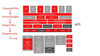 Corporate Plan
Annual Budget
Project Plan
Requirements
 