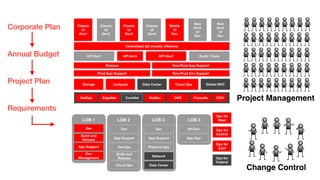 Corporate Plan
Annual Budget
Project Plan
Requirements
 