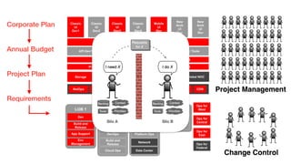 Corporate Plan
Annual Budget
Project Plan
Requirements
 