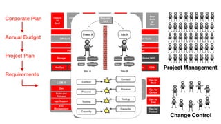 Corporate Plan
Annual Budget
Project Plan
Requirements
Context
Context
Process
Process
Tooling
Tooling
Capacity
Capacity
 