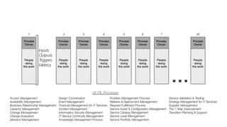 26 ITIL Processes
Service Validation & Testing
Strategy Management for IT Services
Supplier Management
The 7 Step Improvement
Transition Planning & Support
Access Management
Availability Management
Business Relationship Management
Capacity Management
Change Management
Change Evaluation
Demand Management
Design Coordination
Event Management
Financial Management for IT Services
Incident Management
Information Security Management
IT Service Continuity Management
Knowledge Management Process
Problem Management Process
Release & Deployment Management
Request Fulﬁllment Process
Service Asset & Conﬁguration Management
Service Catalog Management
Service Level Management
Service Portfolio Management
 